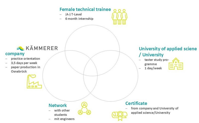 Technical internship/practical at KÄMMERER